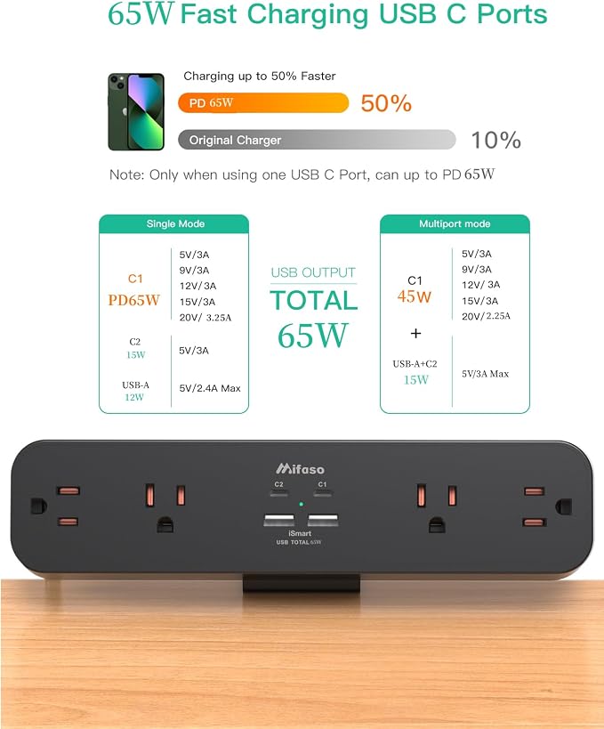 Mifaso PD65W Desk Clamp Power Strip, 1080J Surge Protector, 2 USB C | 4 Outlets - Image 2